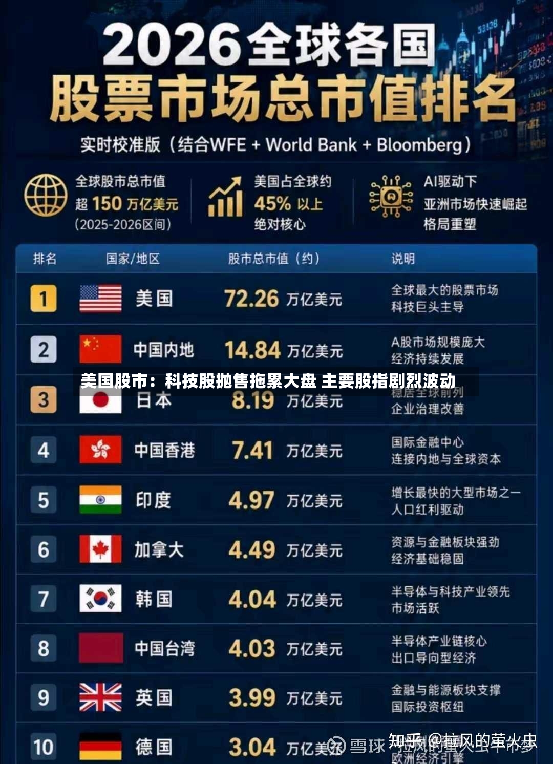 美国股市:科技股抛售拖累大盘 主要股指剧烈波动-第3张图片