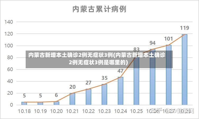 内蒙古新增本土确诊2例无症状3例(内蒙古新增本土确诊2例无症状3例是哪里的)