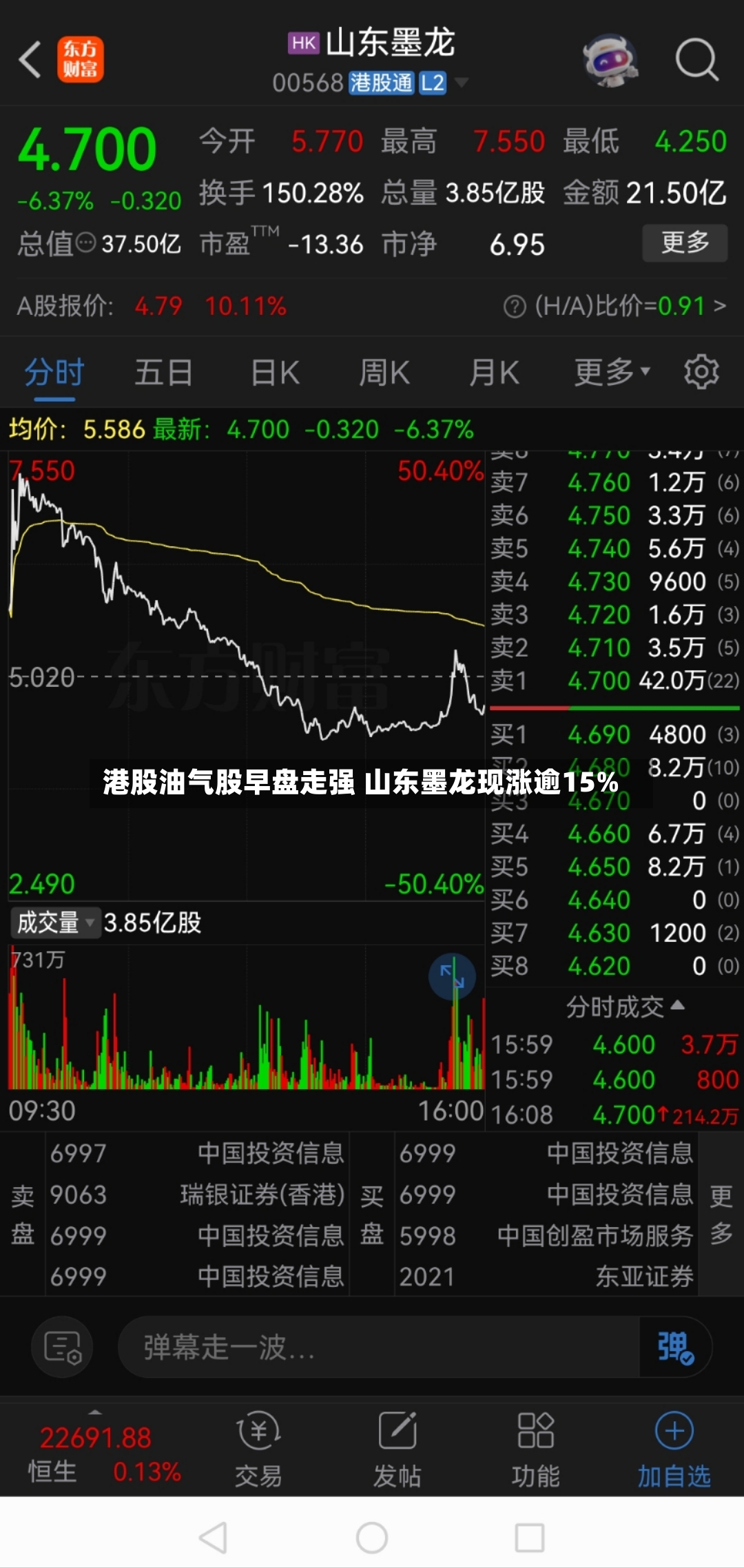 港股油气股早盘走强 山东墨龙现涨逾15%-第2张图片