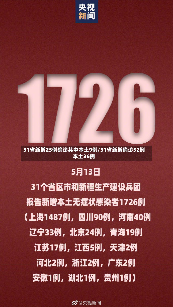31省新增25例确诊其中本土9例/31省新增确诊52例本土36例-第2张图片