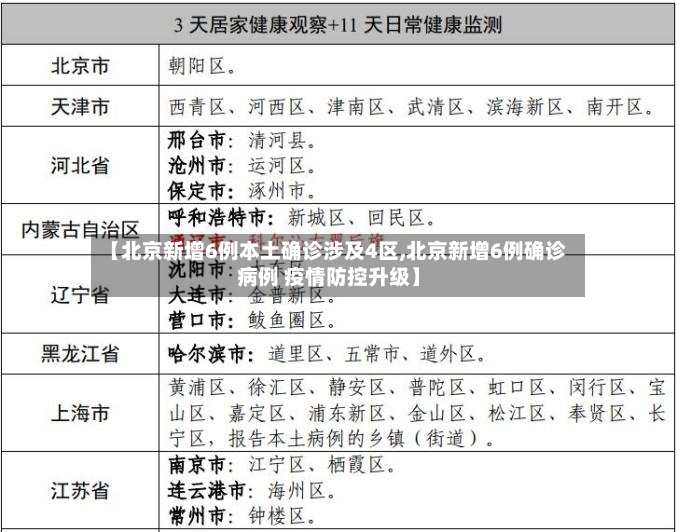 【北京新增6例本土确诊涉及4区,北京新增6例确诊病例 疫情防控升级】-第3张图片