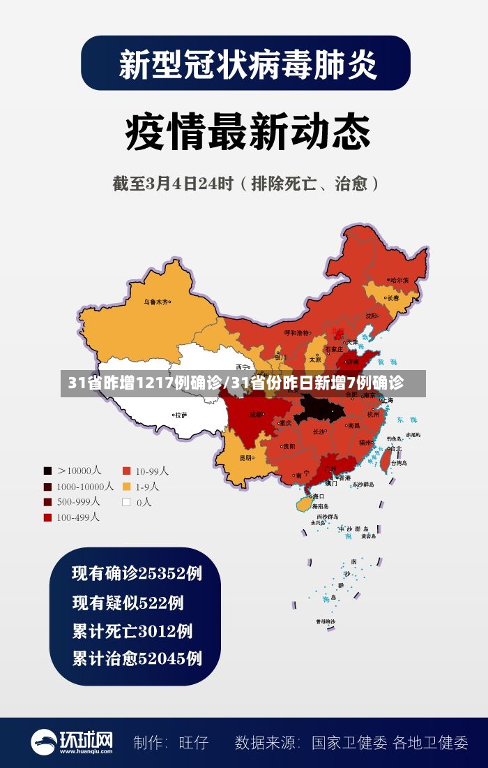 31省昨增1217例确诊/31省份昨日新增7例确诊-第2张图片