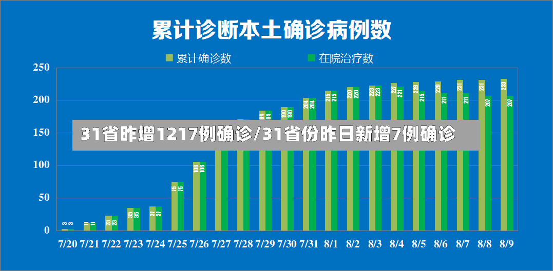 31省昨增1217例确诊/31省份昨日新增7例确诊-第3张图片