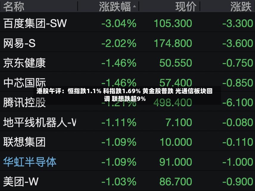 港股午评:恒指跌1.1% 科指跌1.69% 黄金股普跌 光通信板块回调 联想跌超9%-第2张图片