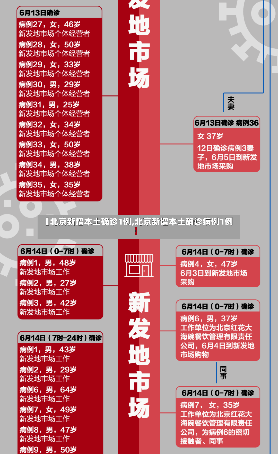 【北京新增本土确诊1例,北京新增本土确诊病例1例】