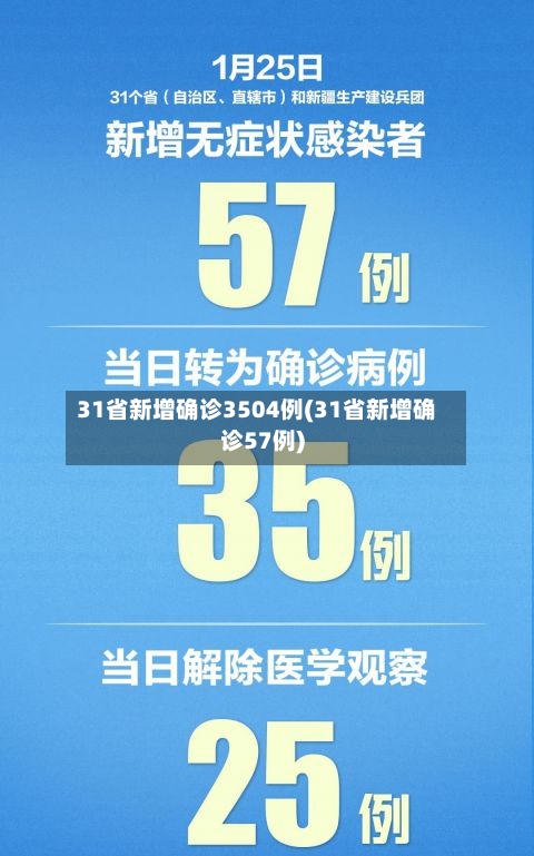 31省新增确诊3504例(31省新增确诊57例)
