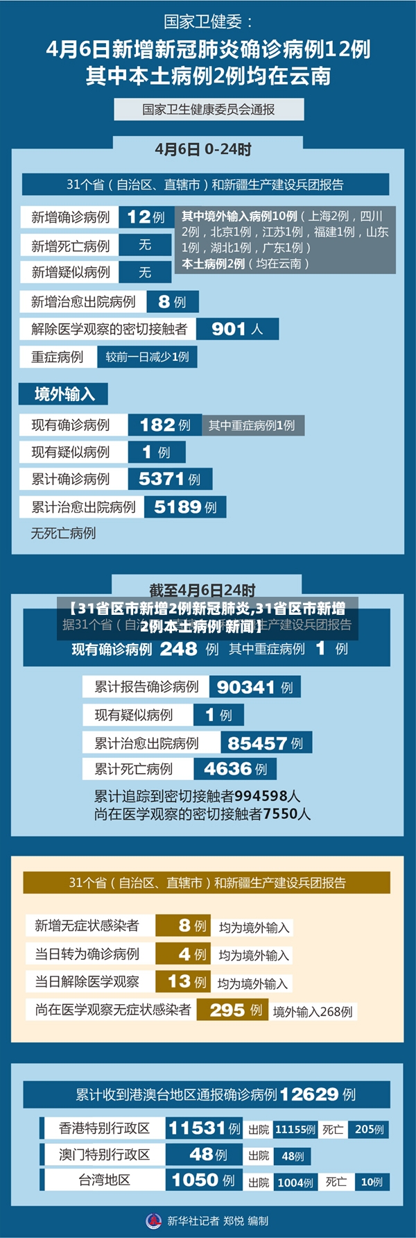 【31省区市新增2例新冠肺炎,31省区市新增2例本土病例 新闻】-第3张图片