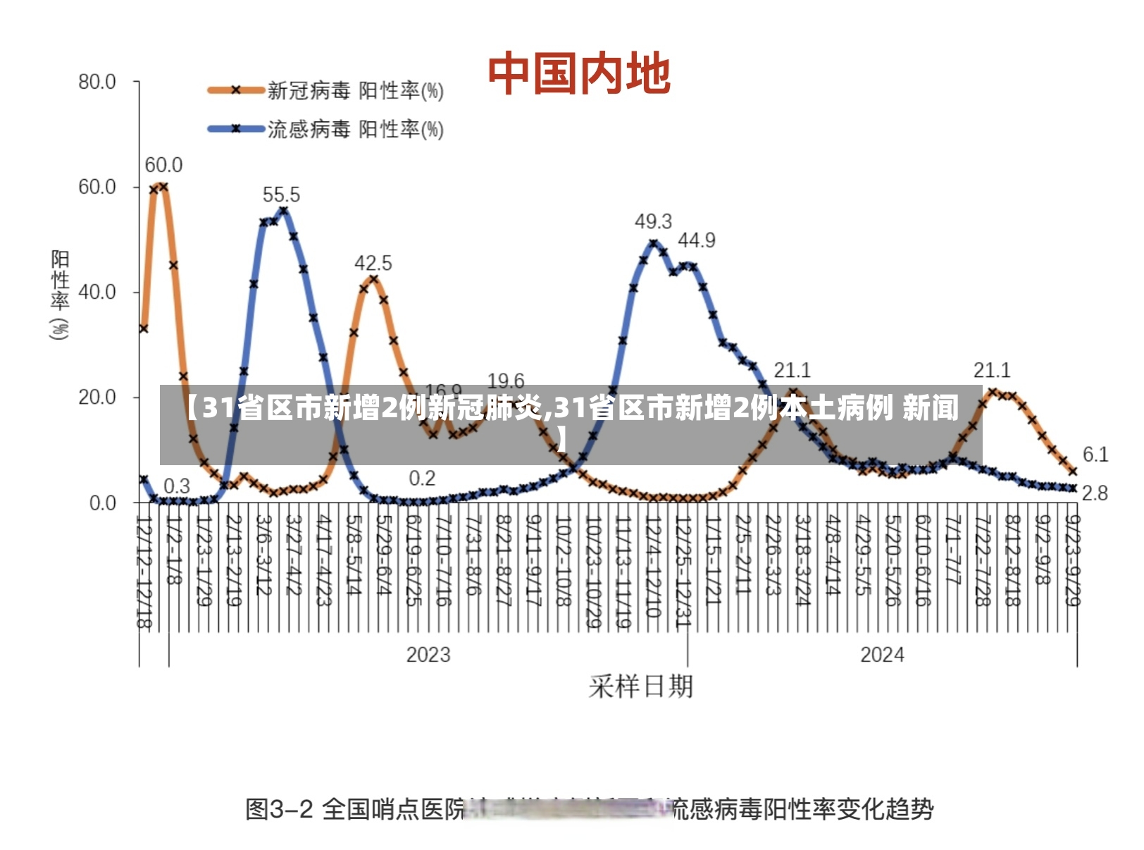 【31省区市新增2例新冠肺炎,31省区市新增2例本土病例 新闻】-第2张图片