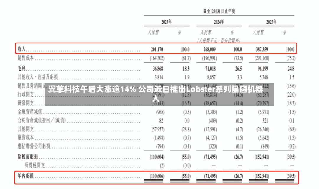 翼菲科技午后大涨逾14% 公司近日推出Lobster系列晶圆机器人-第3张图片