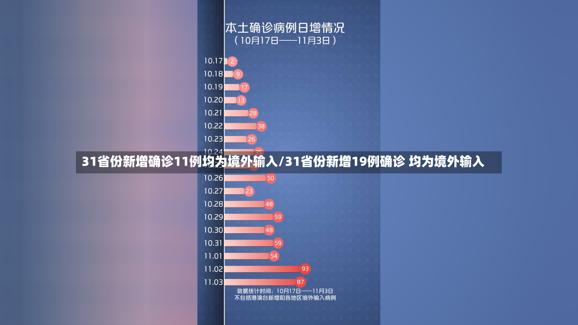 31省份新增确诊11例均为境外输入/31省份新增19例确诊 均为境外输入