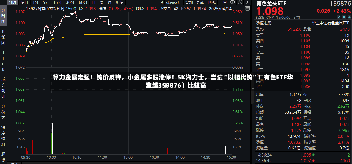 算力金属走强！钨价反弹，小金属多股涨停！SK海力士，尝试“以钼代钨”！有色ETF华宝（159876）比较高涨超3%