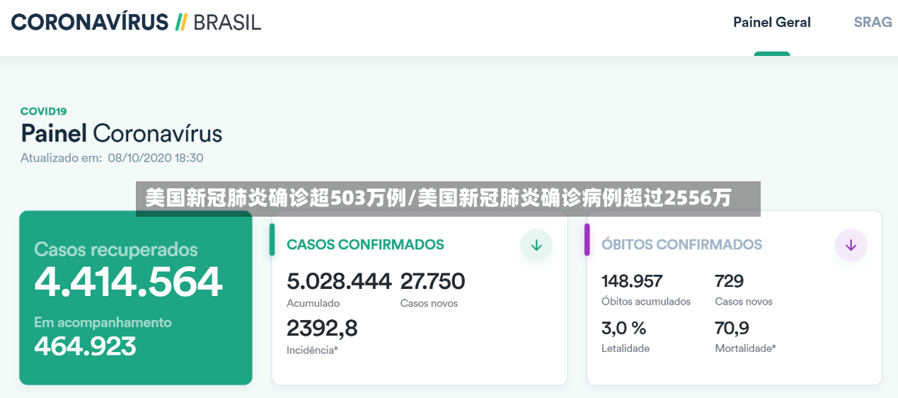 美国新冠肺炎确诊超503万例/美国新冠肺炎确诊病例超过2556万