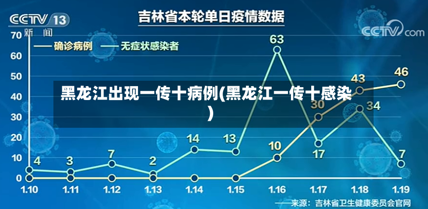 黑龙江出现一传十病例(黑龙江一传十感染)