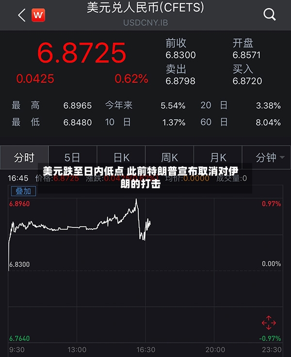 美元跌至日内低点 此前特朗普宣布取消对伊朗的打击-第3张图片