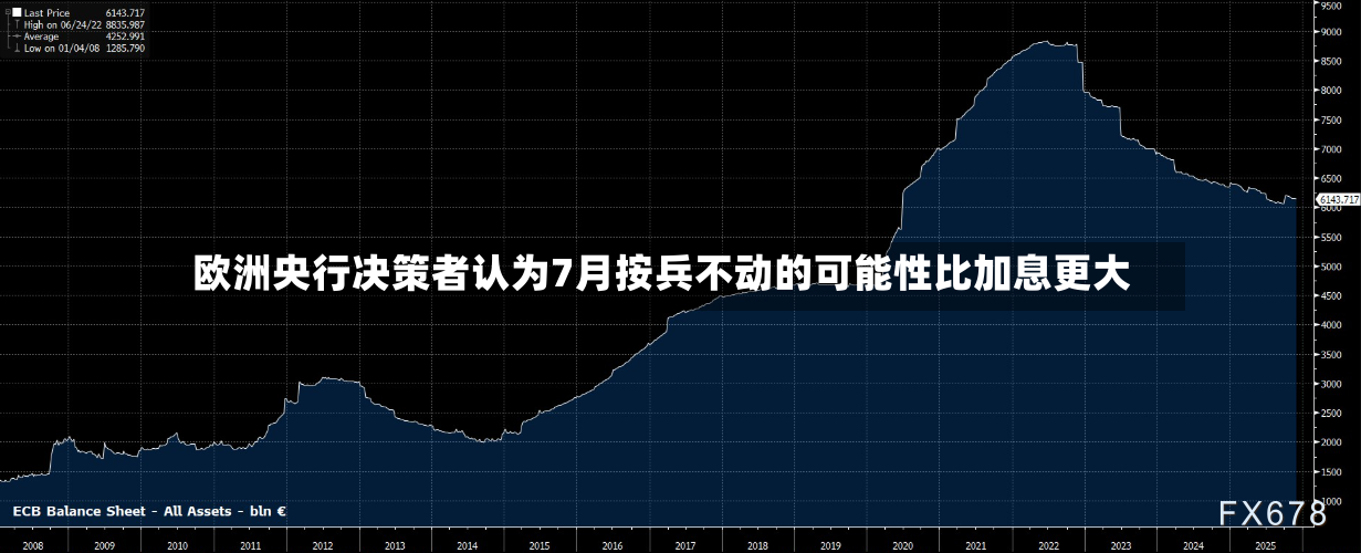 欧洲央行决策者认为7月按兵不动的可能性比加息更大-第3张图片