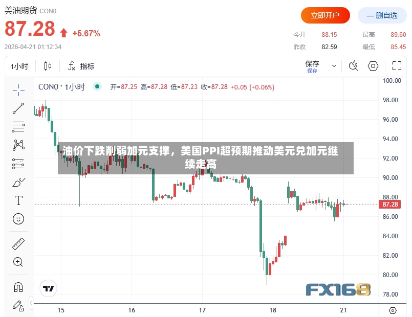 油价下跌削弱加元支撑，美国PPI超预期推动美元兑加元继续走高