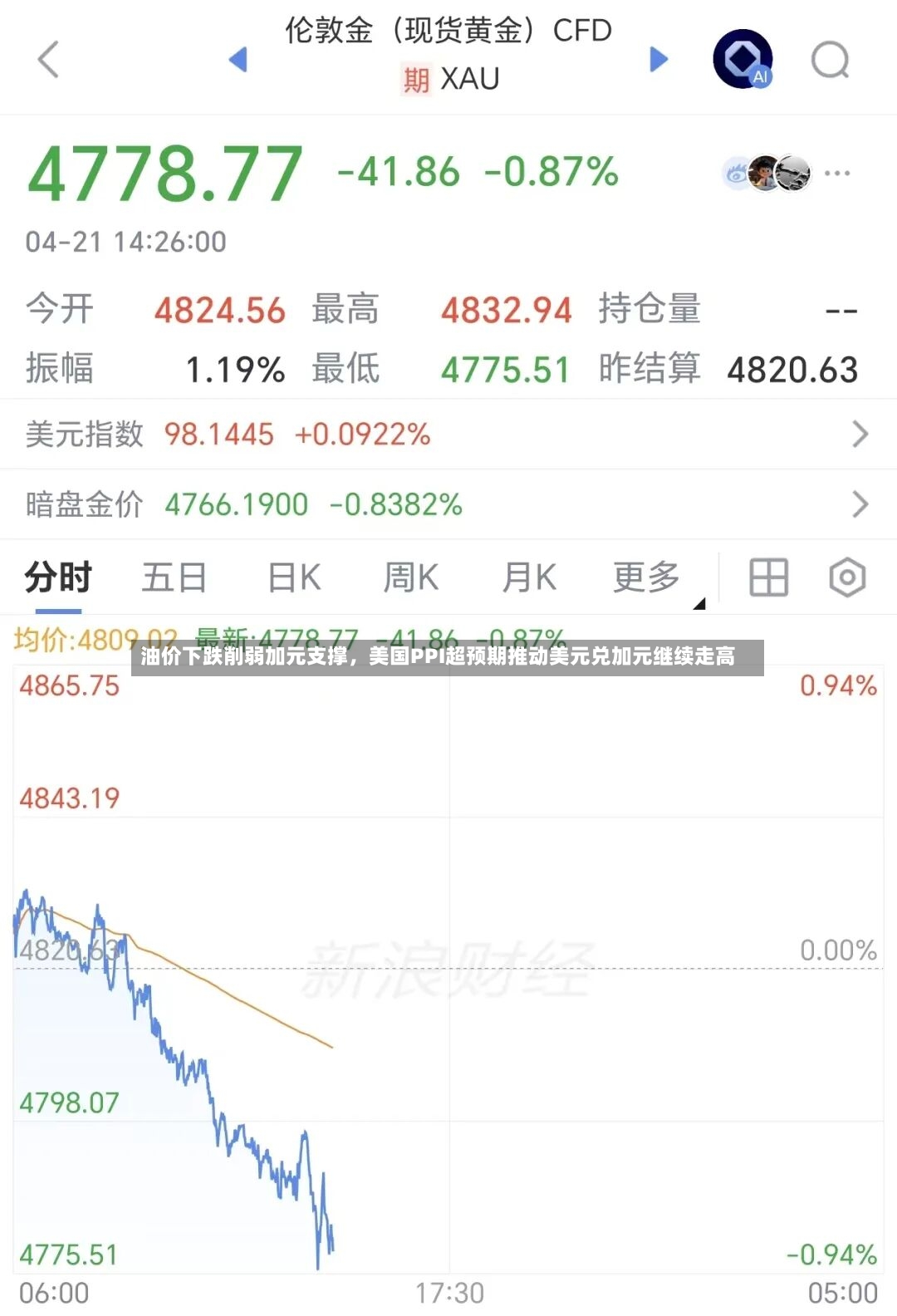 油价下跌削弱加元支撑	，美国PPI超预期推动美元兑加元继续走高-第2张图片