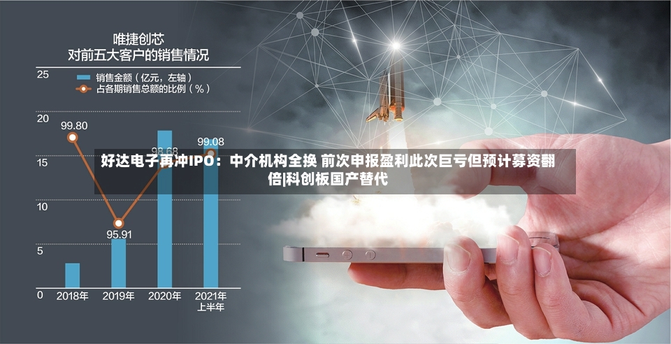 好达电子再冲IPO:中介机构全换 前次申报盈利此次巨亏但预计募资翻倍|科创板国产替代-第3张图片