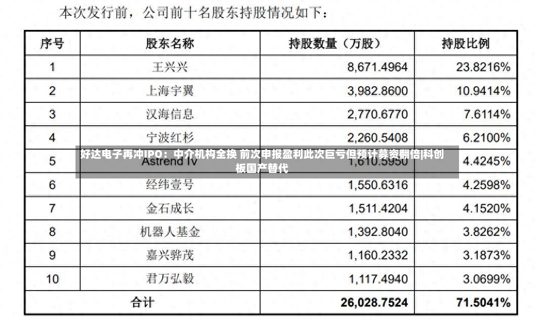好达电子再冲IPO:中介机构全换 前次申报盈利此次巨亏但预计募资翻倍|科创板国产替代-第2张图片