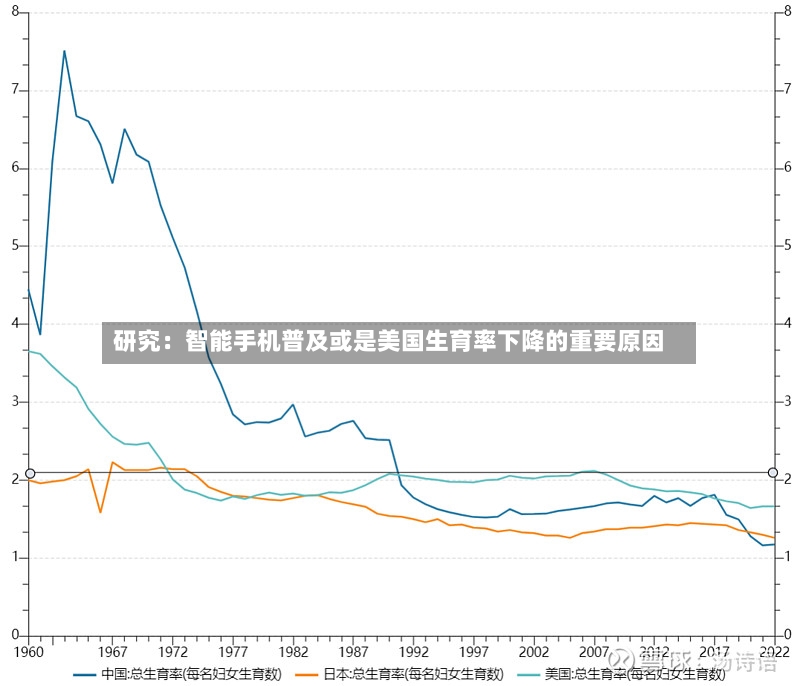 研究：智能手机普及或是美国生育率下降的重要原因