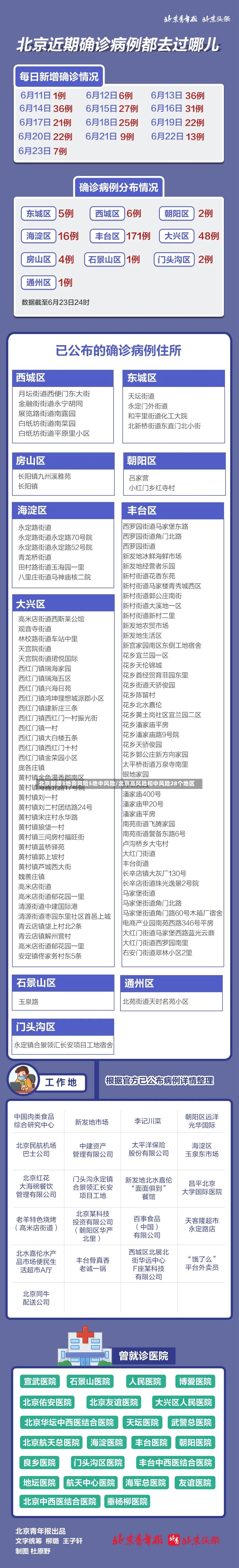 北京新增3地高风险5地中风险/北京高风险和中风险28个地区