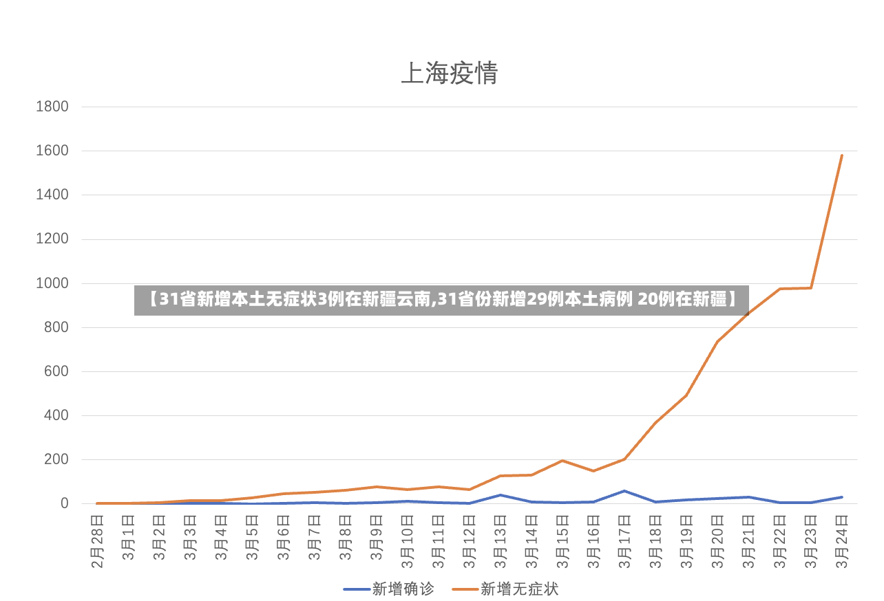 【31省新增本土无症状3例在新疆云南,31省份新增29例本土病例 20例在新疆】