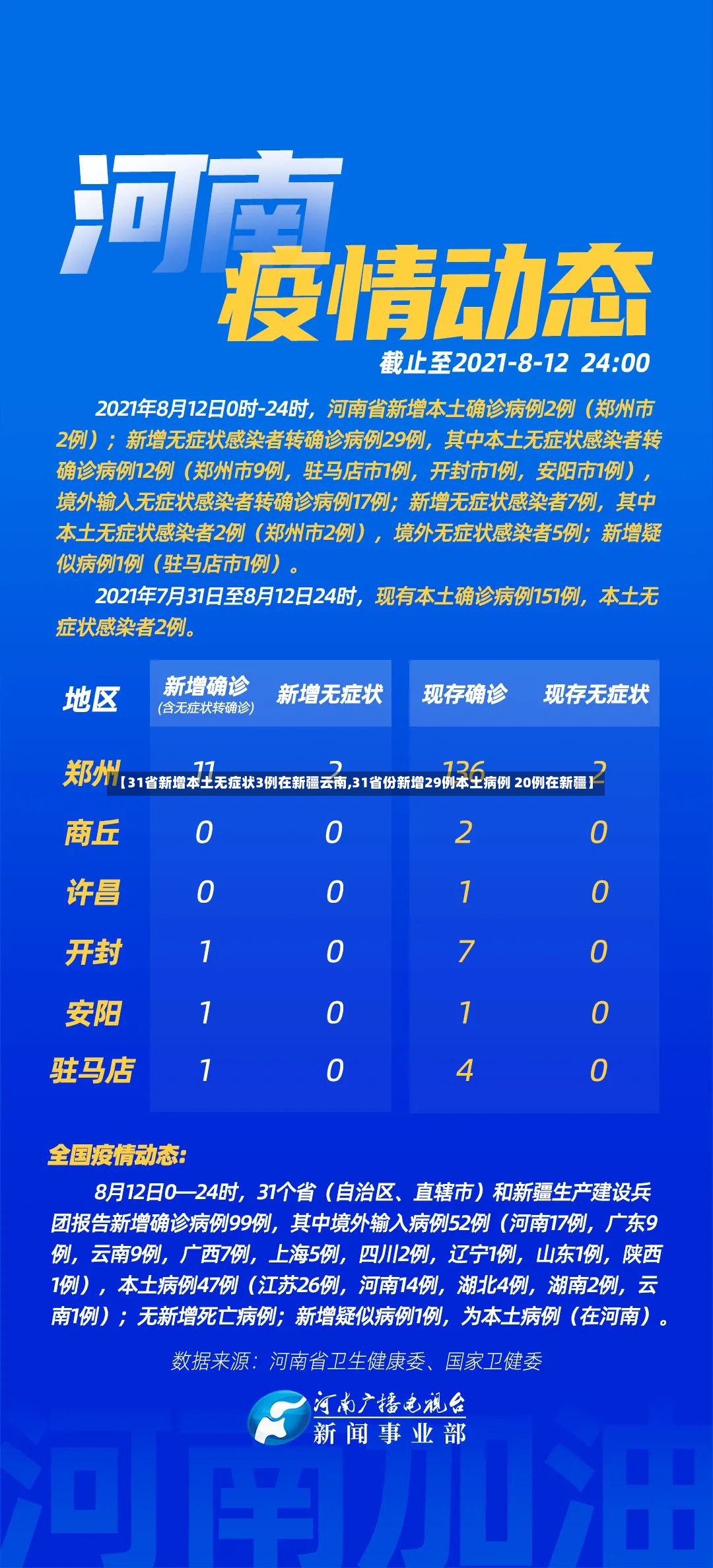 【31省新增本土无症状3例在新疆云南,31省份新增29例本土病例 20例在新疆】-第2张图片