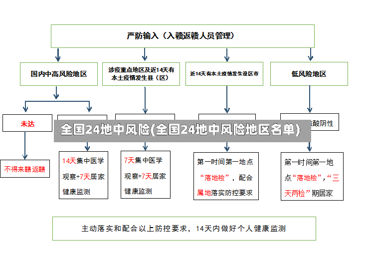 全国24地中风险(全国24地中风险地区名单)