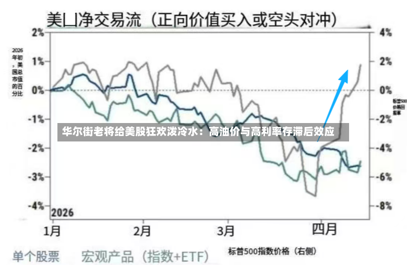 华尔街老将给美股狂欢泼冷水:高油价与高利率存滞后效应-第2张图片