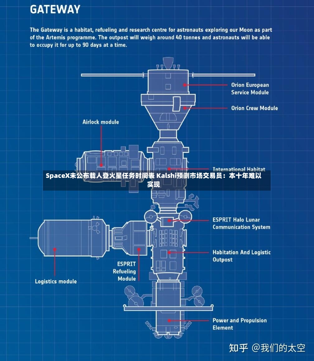 SpaceX未公布载人登火星任务时间表 Kalshi预测市场交易员:本十年难以实现-第3张图片