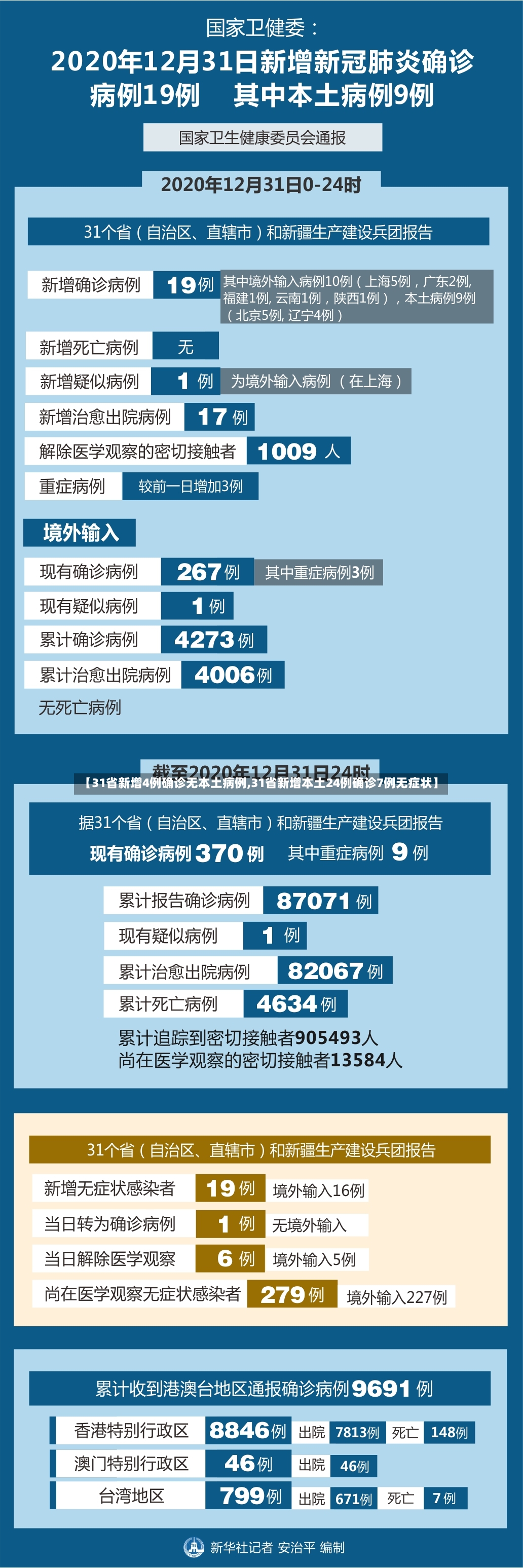 【31省新增4例确诊无本土病例,31省新增本土24例确诊7例无症状】