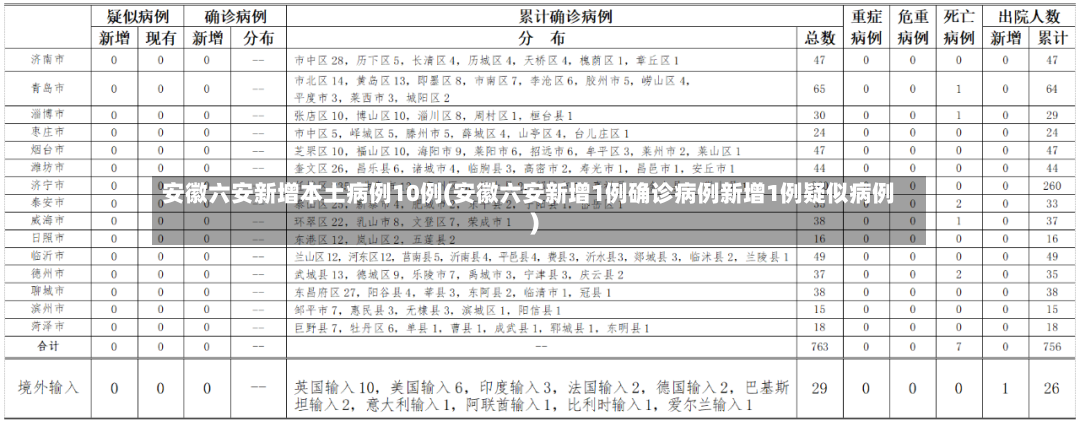 安徽六安新增本土病例10例(安徽六安新增1例确诊病例新增1例疑似病例)