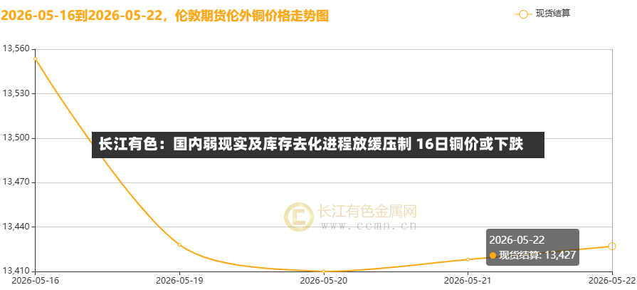 长江有色:国内弱现实及库存去化进程放缓压制 16日铜价或下跌-第2张图片