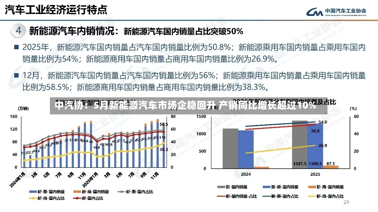 中汽协:5月新能源汽车市场企稳回升 产销同比增长超过10%-第2张图片