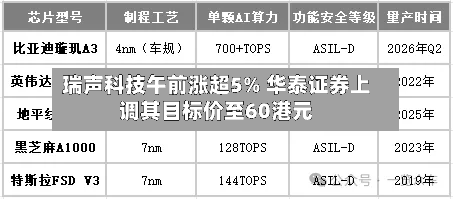 瑞声科技午前涨超5% 华泰证券上调其目标价至60港元-第2张图片