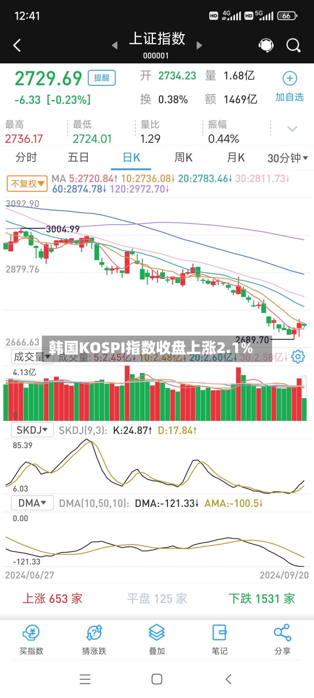 韩国KOSPI指数收盘上涨2.1%