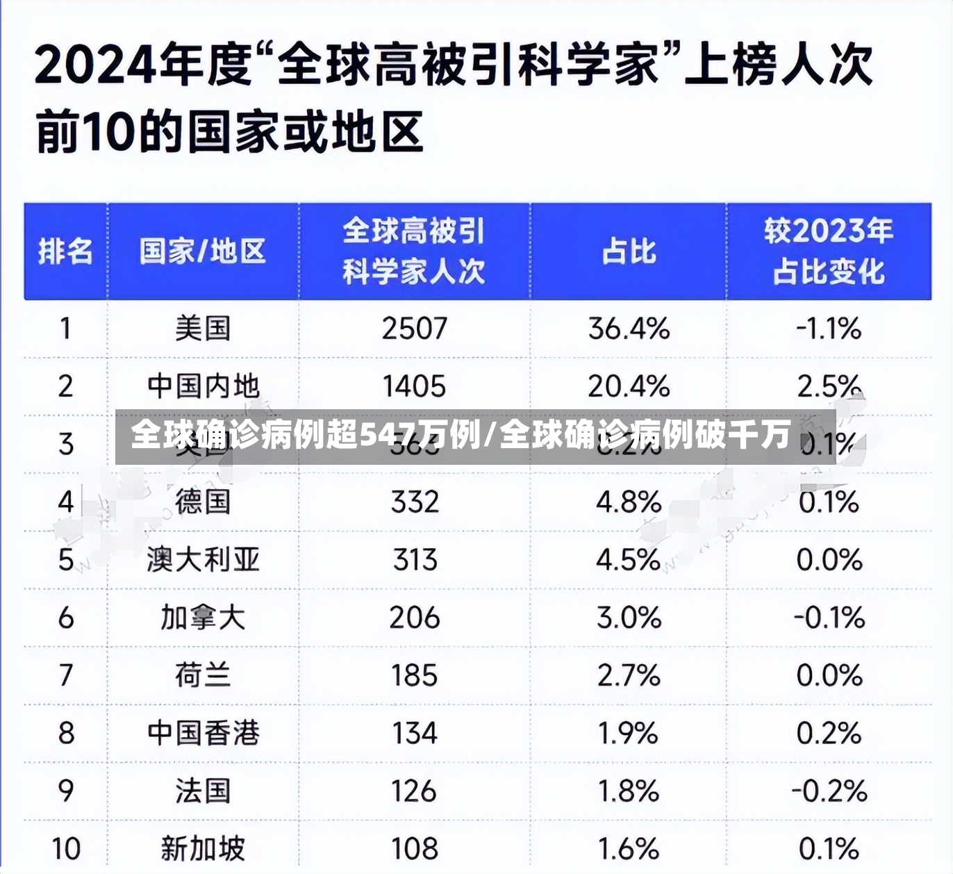 全球确诊病例超547万例/全球确诊病例破千万-第2张图片