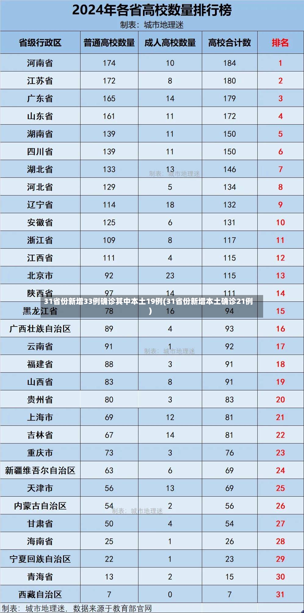 31省份新增33例确诊其中本土19例(31省份新增本土确诊21例)-第2张图片