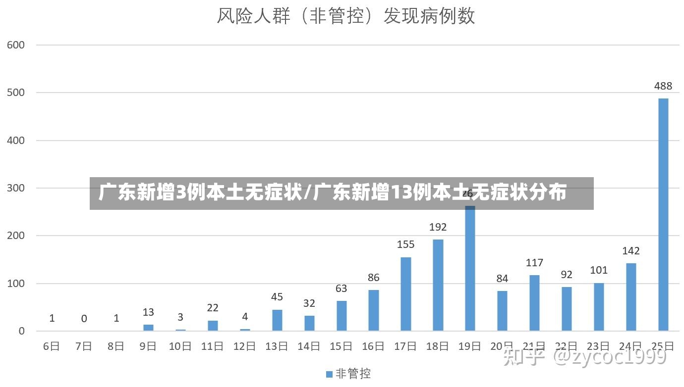 广东新增3例本土无症状/广东新增13例本土无症状分布-第2张图片