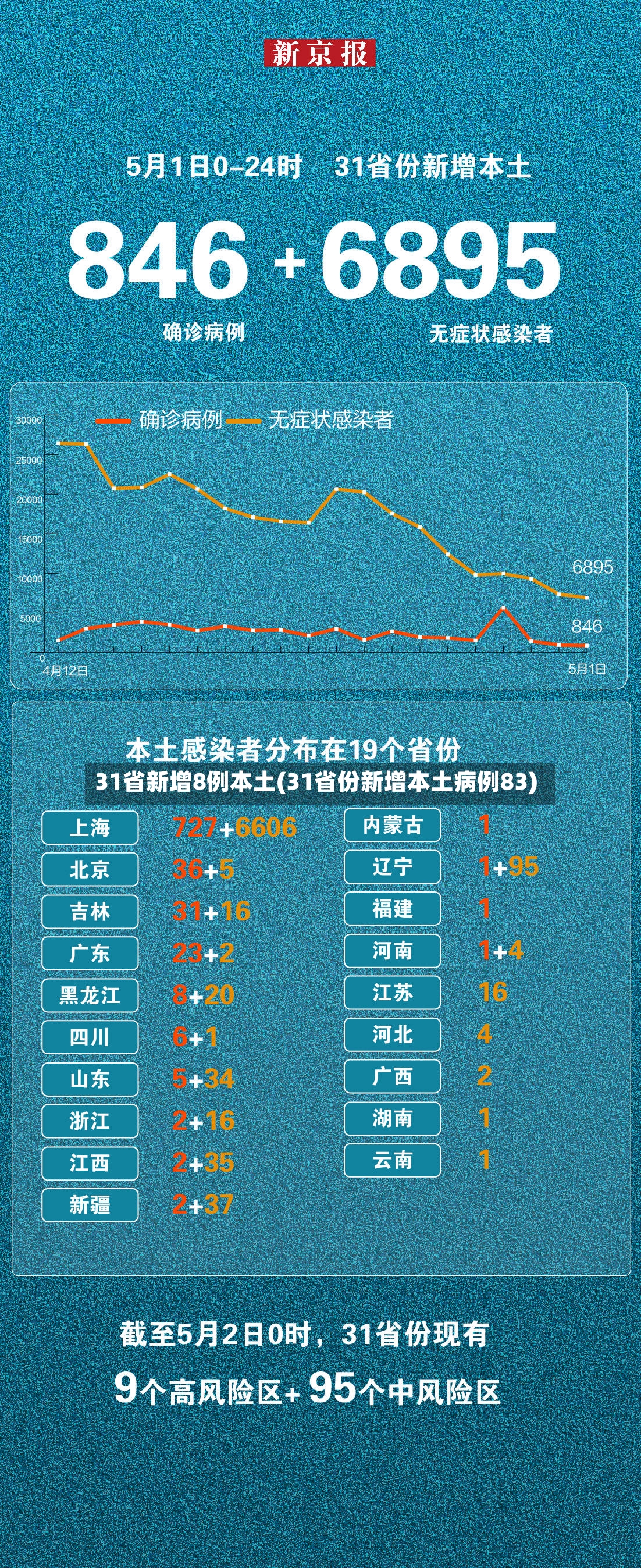 31省新增8例本土(31省份新增本土病例83)