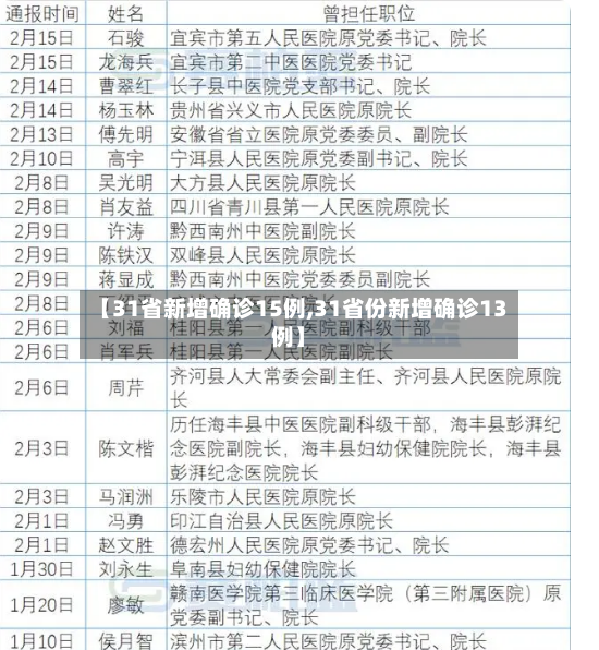 【31省新增确诊15例,31省份新增确诊13例】