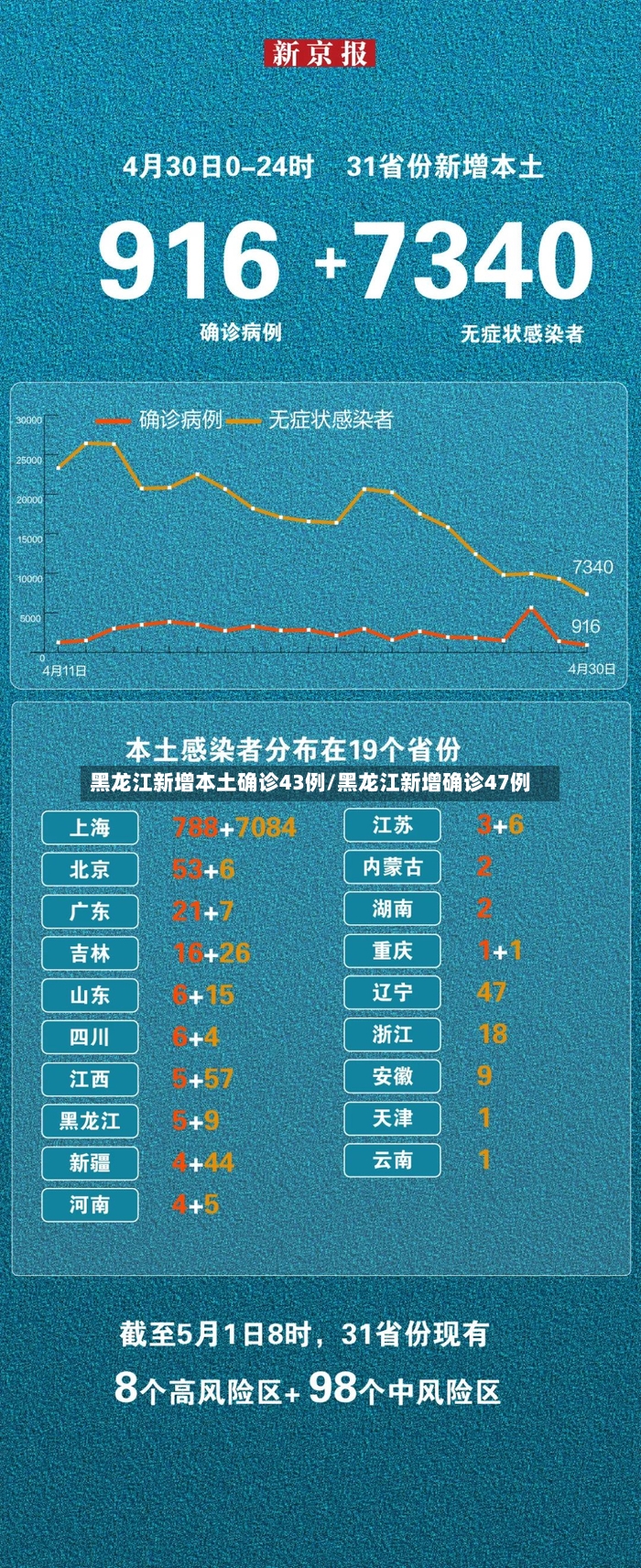 黑龙江新增本土确诊43例/黑龙江新增确诊47例-第3张图片