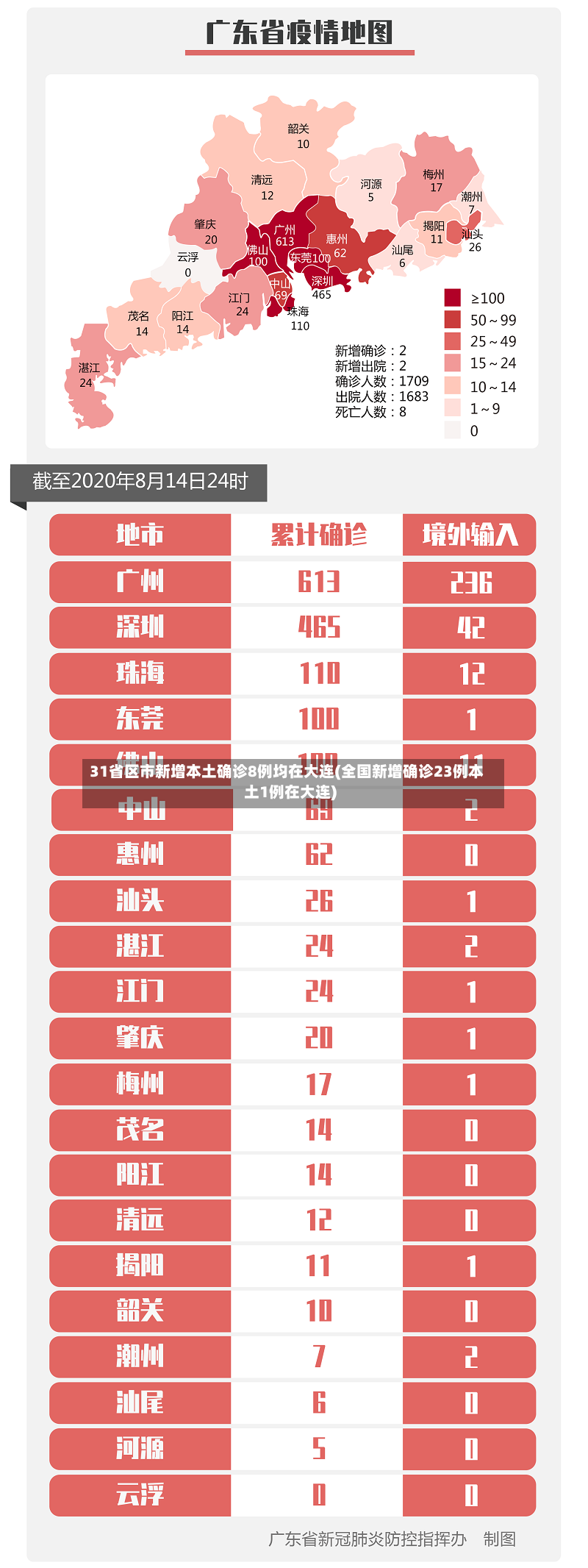 31省区市新增本土确诊8例均在大连(全国新增确诊23例本土1例在大连)