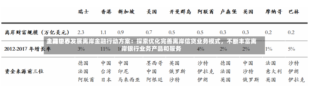 上海世界金融中心发展离岸金融行动方案：探索优化完善离岸信贷业务模式，不断丰富离岸银行业务产品和服务