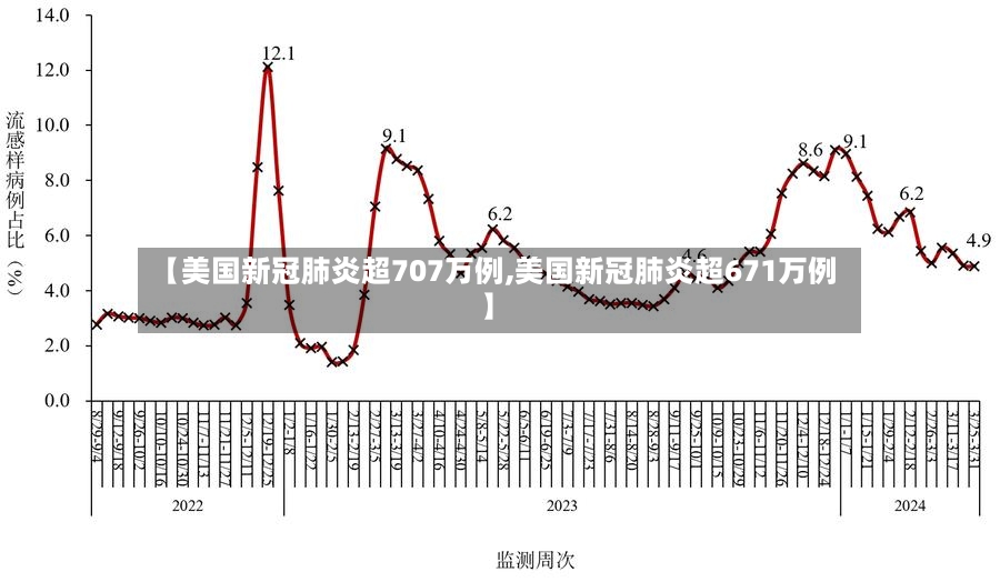 【美国新冠肺炎超707万例,美国新冠肺炎超671万例】