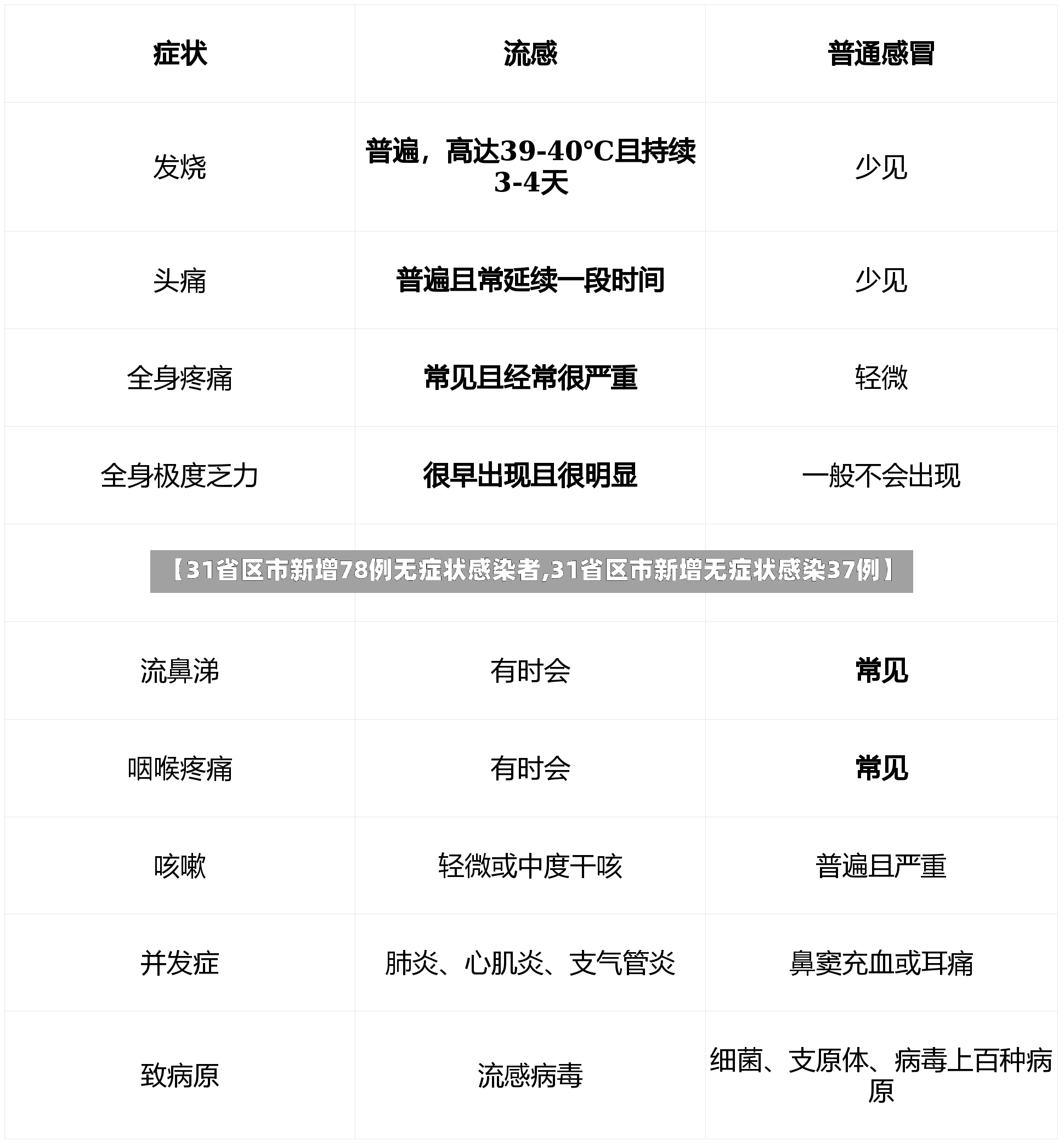 【31省区市新增78例无症状感染者,31省区市新增无症状感染37例】