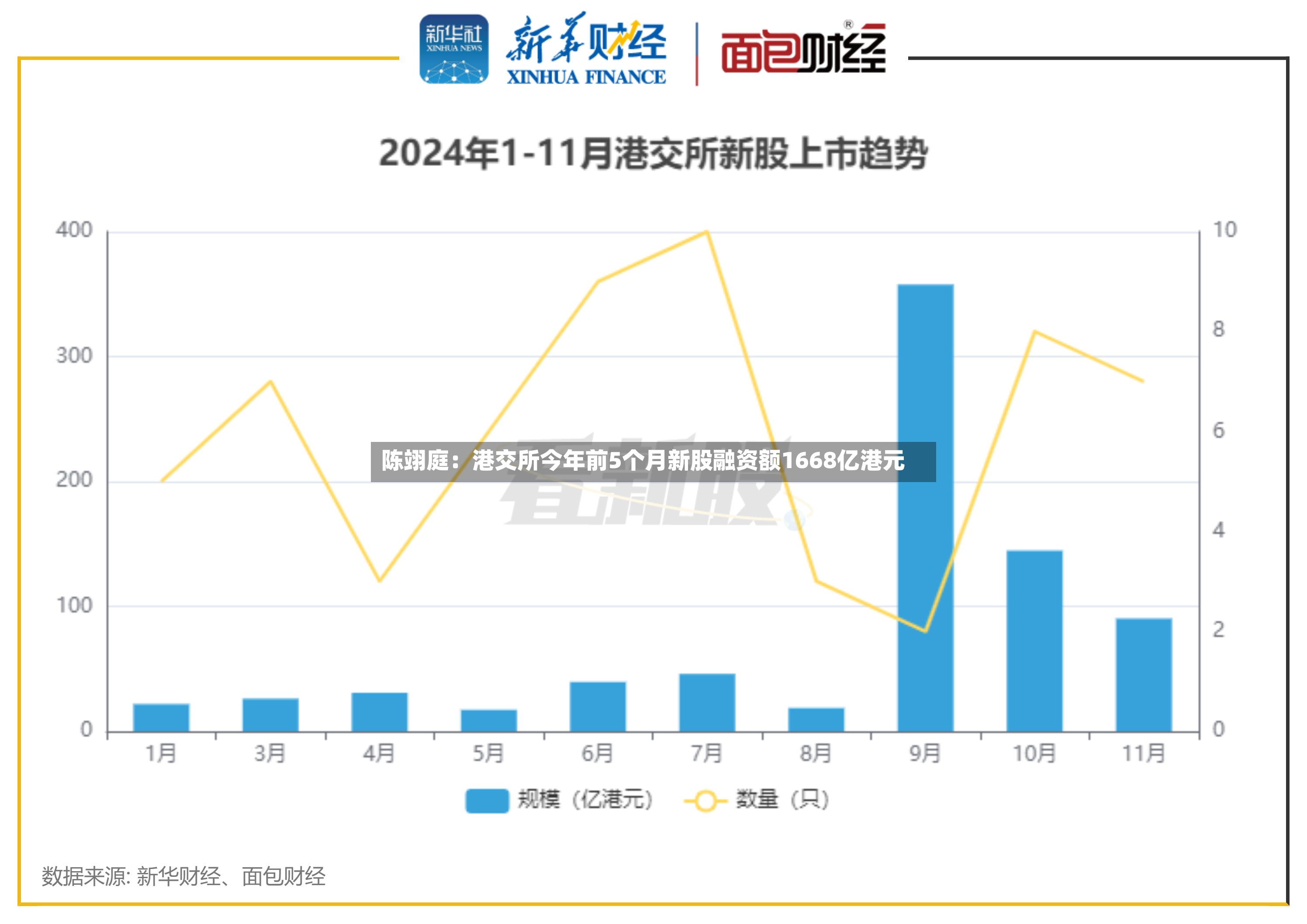 陈翊庭：港交所今年前5个月新股融资额1668亿港元-第2张图片