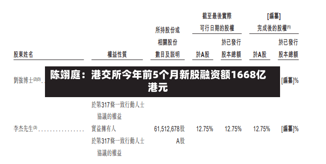 陈翊庭：港交所今年前5个月新股融资额1668亿港元