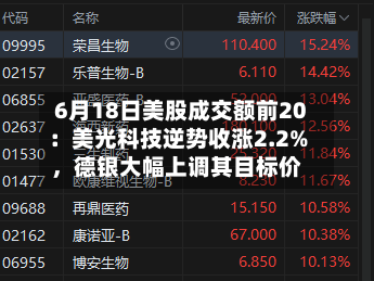 6月18日美股成交额前20：美光科技逆势收涨2.2%，德银大幅上调其目标价-第2张图片