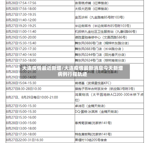 大连疫情最近新增/大连疫情最新消息今天新增病例行程轨迹-第2张图片